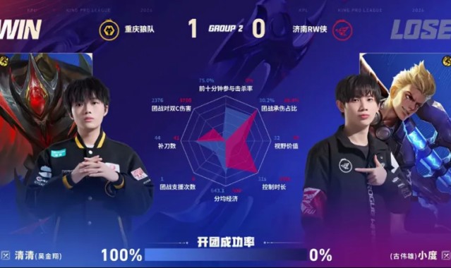 球探体育官网-狼队/RW第一局数据图：清清白起开团成功率百分百
