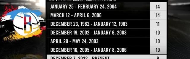 布鲁克林时代首次9连胜！篮网连续摧毁NBA顶级防线