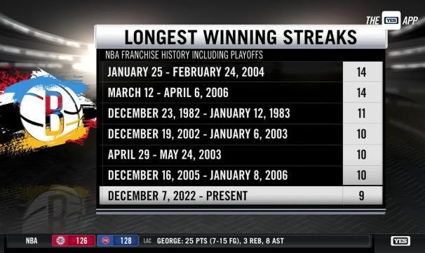 布鲁克林时代首次9连胜！篮网连续摧毁NBA顶级防线